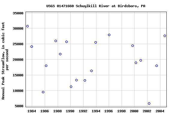 Graph of annual maximum streamflow at USGS 01471660 Schuylkill River at Birdsboro, PA