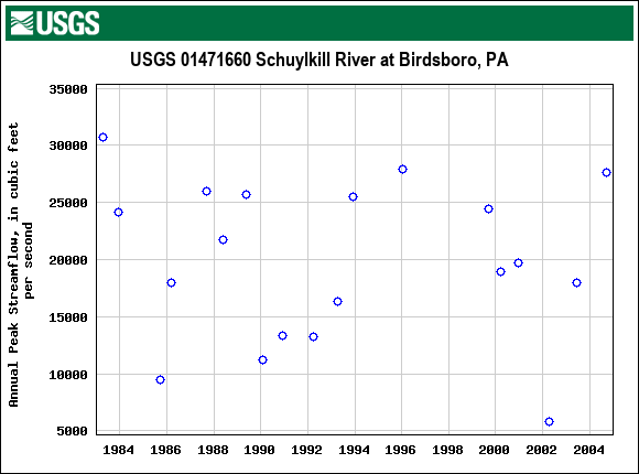 Graph of annual maximum streamflow at USGS 01471660 Schuylkill River at Birdsboro, PA