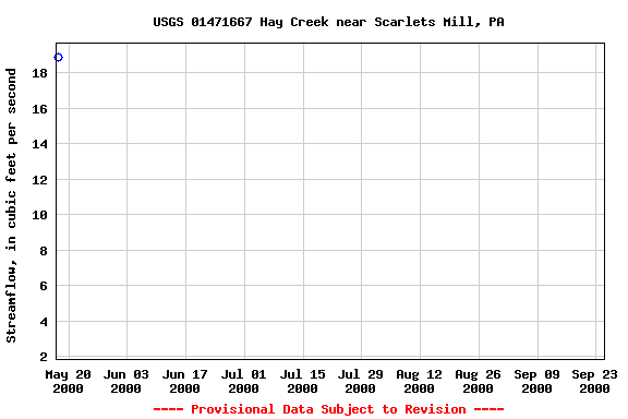 Graph of streamflow measurement data at USGS 01471667 Hay Creek near Scarlets Mill, PA