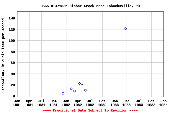 Graph of streamflow measurement data at USGS 01471835 Bieber Creek near Lobachsville, PA