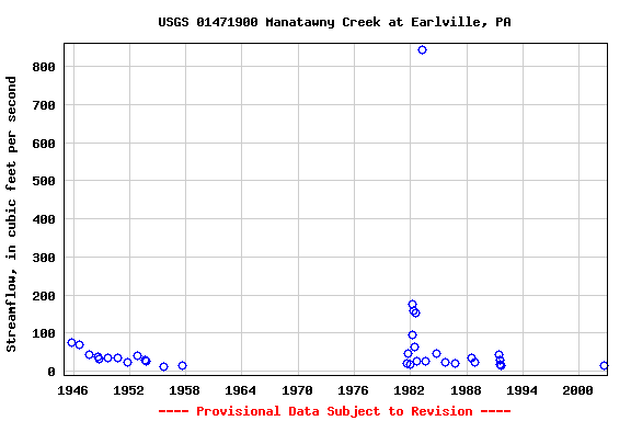 Graph of streamflow measurement data at USGS 01471900 Manatawny Creek at Earlville, PA