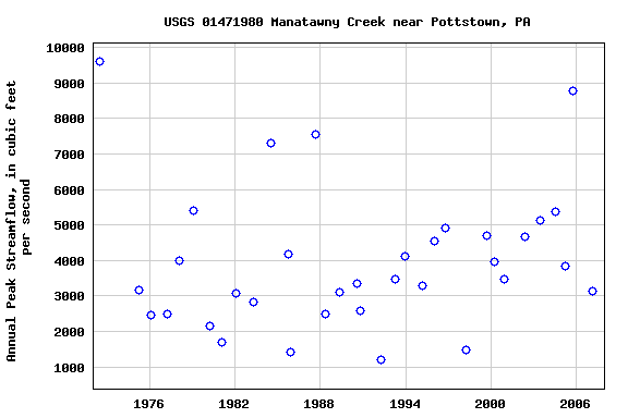 Graph of annual maximum streamflow at USGS 01471980 Manatawny Creek near Pottstown, PA