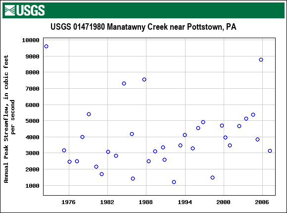 Graph of annual maximum streamflow at USGS 01471980 Manatawny Creek near Pottstown, PA