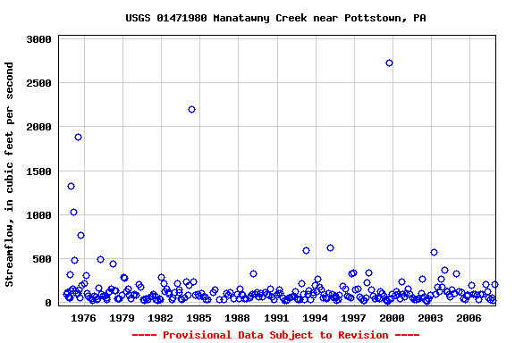 Graph of streamflow measurement data at USGS 01471980 Manatawny Creek near Pottstown, PA