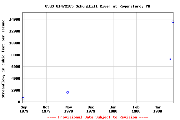 Graph of streamflow measurement data at USGS 01472105 Schuylkill River at Royersford, PA