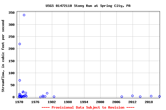 Graph of streamflow measurement data at USGS 01472110 Stony Run at Spring City, PA