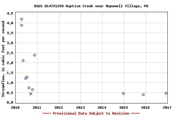 Graph of streamflow measurement data at USGS 014721259 Baptism Creek near Hopewell Village, PA