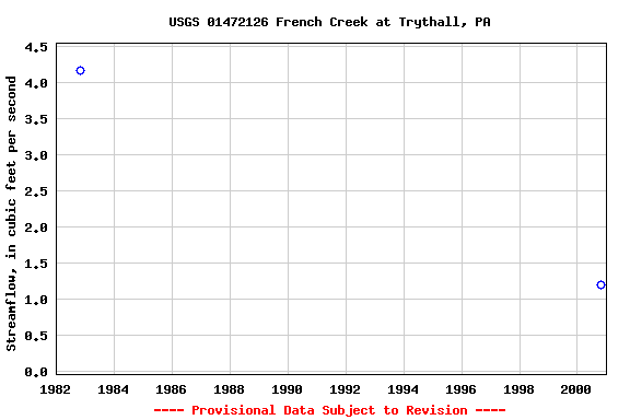 Graph of streamflow measurement data at USGS 01472126 French Creek at Trythall, PA