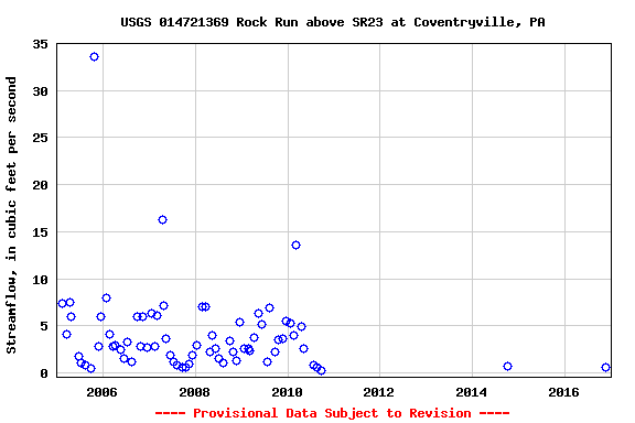 Graph of streamflow measurement data at USGS 014721369 Rock Run above SR23 at Coventryville, PA