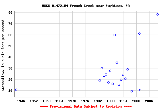 Graph of streamflow measurement data at USGS 01472154 French Creek near Pughtown, PA