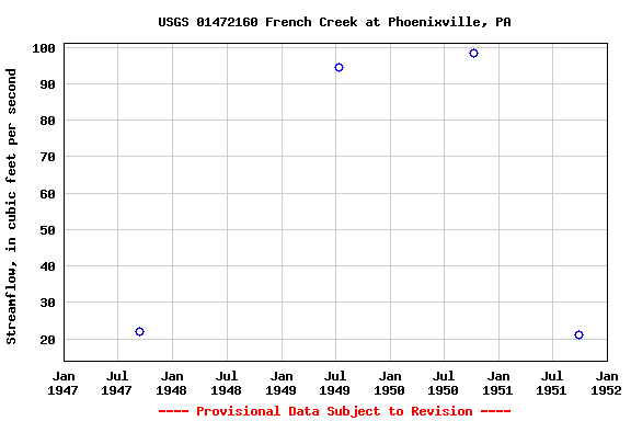 Graph of streamflow measurement data at USGS 01472160 French Creek at Phoenixville, PA