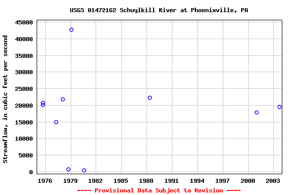 Graph of streamflow measurement data at USGS 01472162 Schuylkill River at Phoenixville, PA