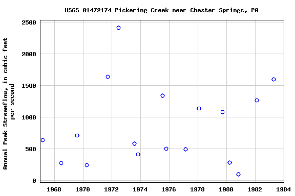 Graph of annual maximum streamflow at USGS 01472174 Pickering Creek near Chester Springs, PA