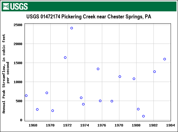 Graph of annual maximum streamflow at USGS 01472174 Pickering Creek near Chester Springs, PA