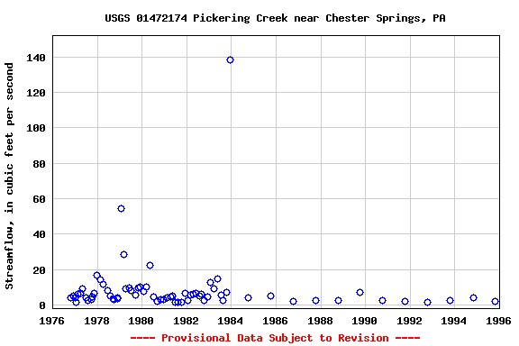 Graph of streamflow measurement data at USGS 01472174 Pickering Creek near Chester Springs, PA