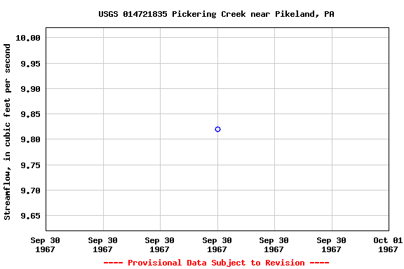 Graph of streamflow measurement data at USGS 014721835 Pickering Creek near Pikeland, PA