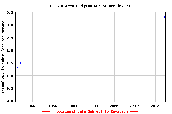 Graph of streamflow measurement data at USGS 01472187 Pigeon Run at Merlin, PA