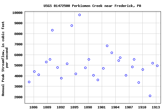 Graph of annual maximum streamflow at USGS 01472500 Perkiomen Creek near Frederick, PA