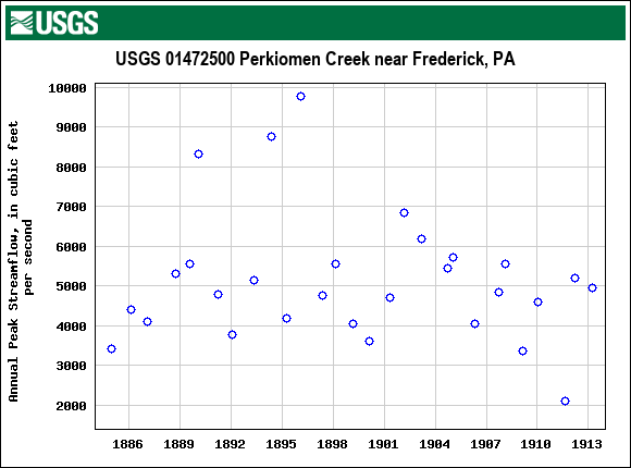 Graph of annual maximum streamflow at USGS 01472500 Perkiomen Creek near Frederick, PA