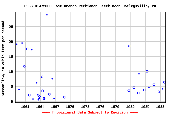 Graph of streamflow measurement data at USGS 01472800 East Branch Perkiomen Creek near Harleysville, PA