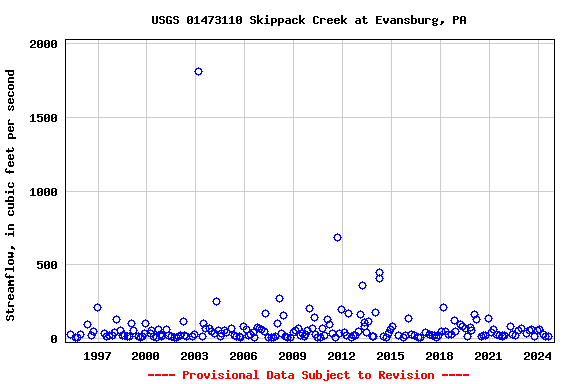 Graph of streamflow measurement data at USGS 01473110 Skippack Creek at Evansburg, PA