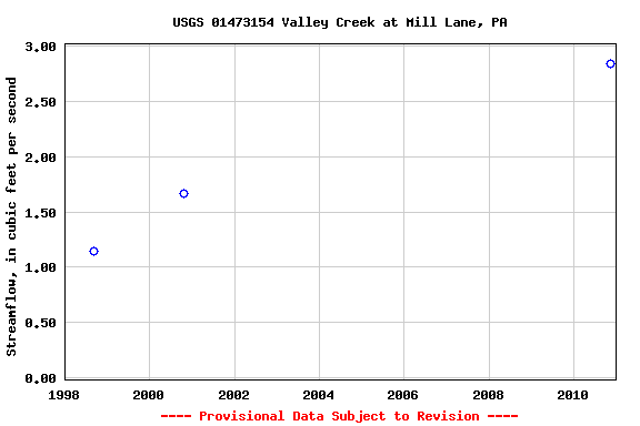 Graph of streamflow measurement data at USGS 01473154 Valley Creek at Mill Lane, PA