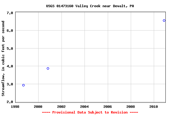 Graph of streamflow measurement data at USGS 01473160 Valley Creek near Devalt, PA