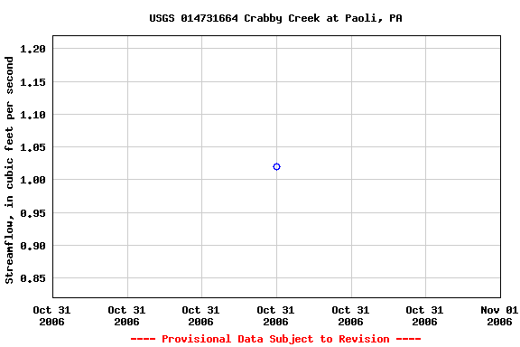 Graph of streamflow measurement data at USGS 014731664 Crabby Creek at Paoli, PA