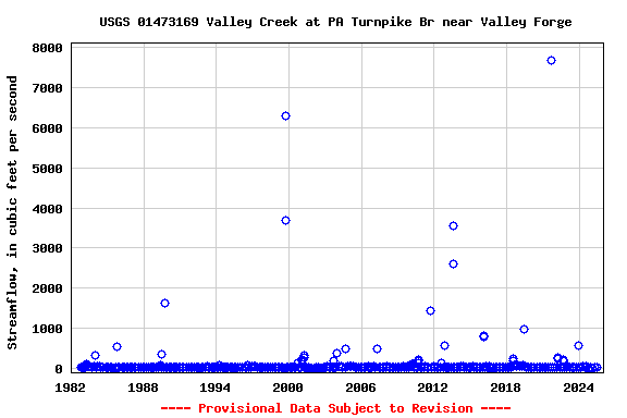 Graph of streamflow measurement data at USGS 01473169 Valley Creek at PA Turnpike Br near Valley Forge