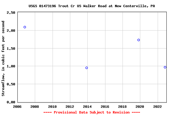 Graph of streamflow measurement data at USGS 01473196 Trout Cr US Walker Road at New Centerville, PA