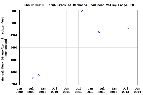 Graph of annual maximum streamflow at USGS 01473198 Trout Creek at Richards Road near Valley Forge, PA