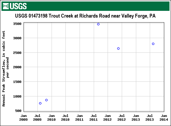 Graph of annual maximum streamflow at USGS 01473198 Trout Creek at Richards Road near Valley Forge, PA