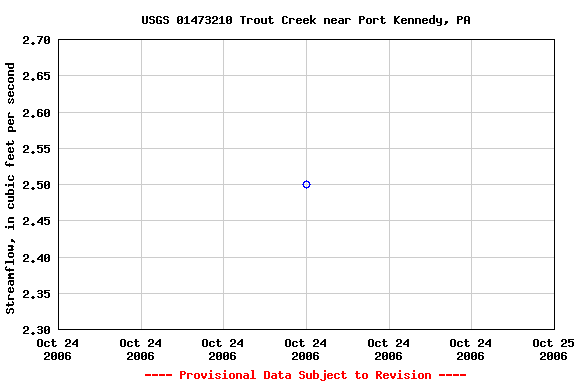 Graph of streamflow measurement data at USGS 01473210 Trout Creek near Port Kennedy, PA