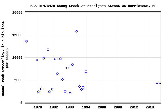 Graph of annual maximum streamflow at USGS 01473470 Stony Creek at Sterigere Street at Norristown, PA