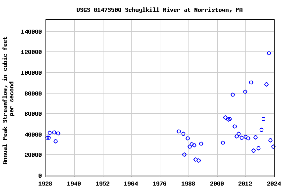 Graph of annual maximum streamflow at USGS 01473500 Schuylkill River at Norristown, PA