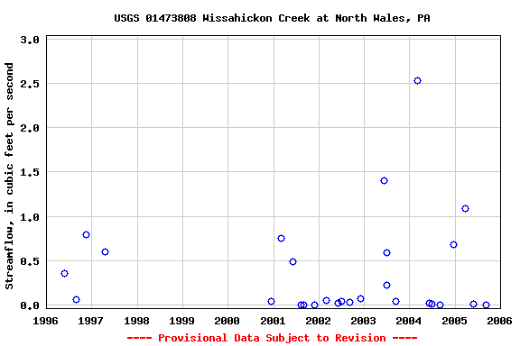 Graph of streamflow measurement data at USGS 01473808 Wissahickon Creek at North Wales, PA