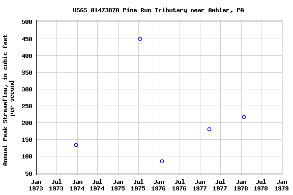 Graph of annual maximum streamflow at USGS 01473870 Pine Run Tributary near Ambler, PA