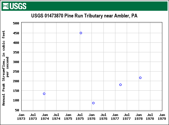 Graph of annual maximum streamflow at USGS 01473870 Pine Run Tributary near Ambler, PA