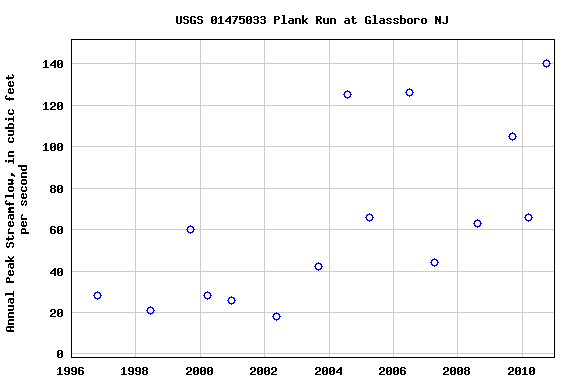 Graph of annual maximum streamflow at USGS 01475033 Plank Run at Glassboro NJ