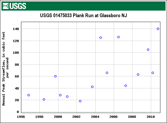 Graph of annual maximum streamflow at USGS 01475033 Plank Run at Glassboro NJ