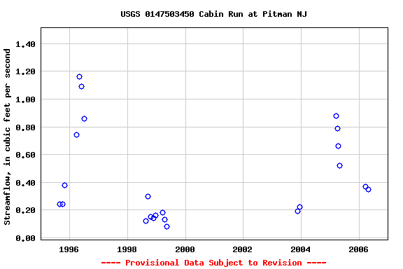 Graph of streamflow measurement data at USGS 0147503450 Cabin Run at Pitman NJ