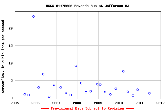 Graph of streamflow measurement data at USGS 01475090 Edwards Run at Jefferson NJ