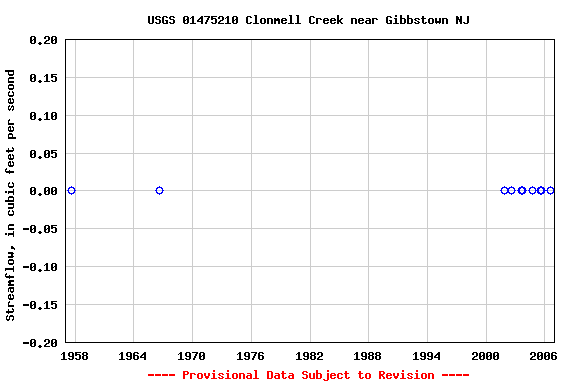 Graph of streamflow measurement data at USGS 01475210 Clonmell Creek near Gibbstown NJ