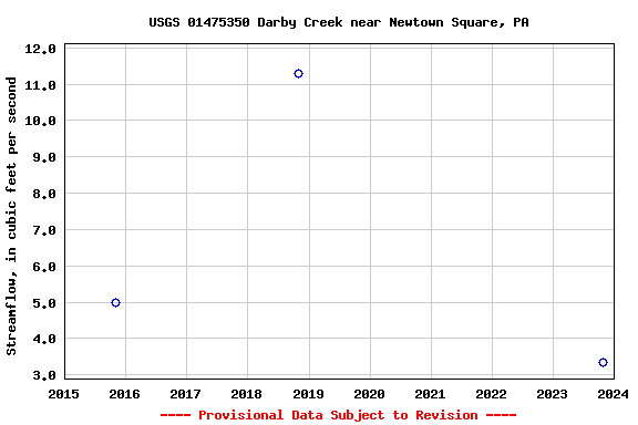 Graph of streamflow measurement data at USGS 01475350 Darby Creek near Newtown Square, PA