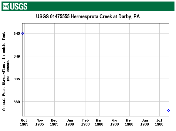 Graph of annual maximum streamflow at USGS 01475555 Hermesprota Creek at Darby, PA