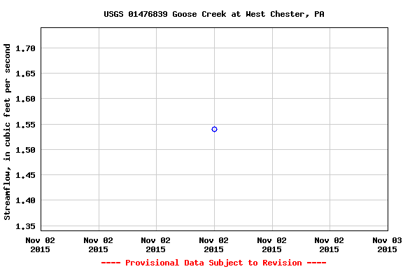 Graph of streamflow measurement data at USGS 01476839 Goose Creek at West Chester, PA