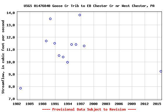 Graph of streamflow measurement data at USGS 01476840 Goose Cr Trib to EB Chester Cr nr West Chester, PA