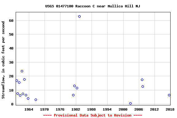 Graph of streamflow measurement data at USGS 01477100 Raccoon C near Mullica Hill NJ