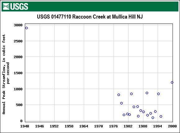 Graph of annual maximum streamflow at USGS 01477110 Raccoon Creek at Mullica Hill NJ