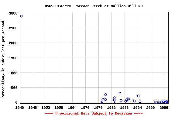 Graph of streamflow measurement data at USGS 01477110 Raccoon Creek at Mullica Hill NJ